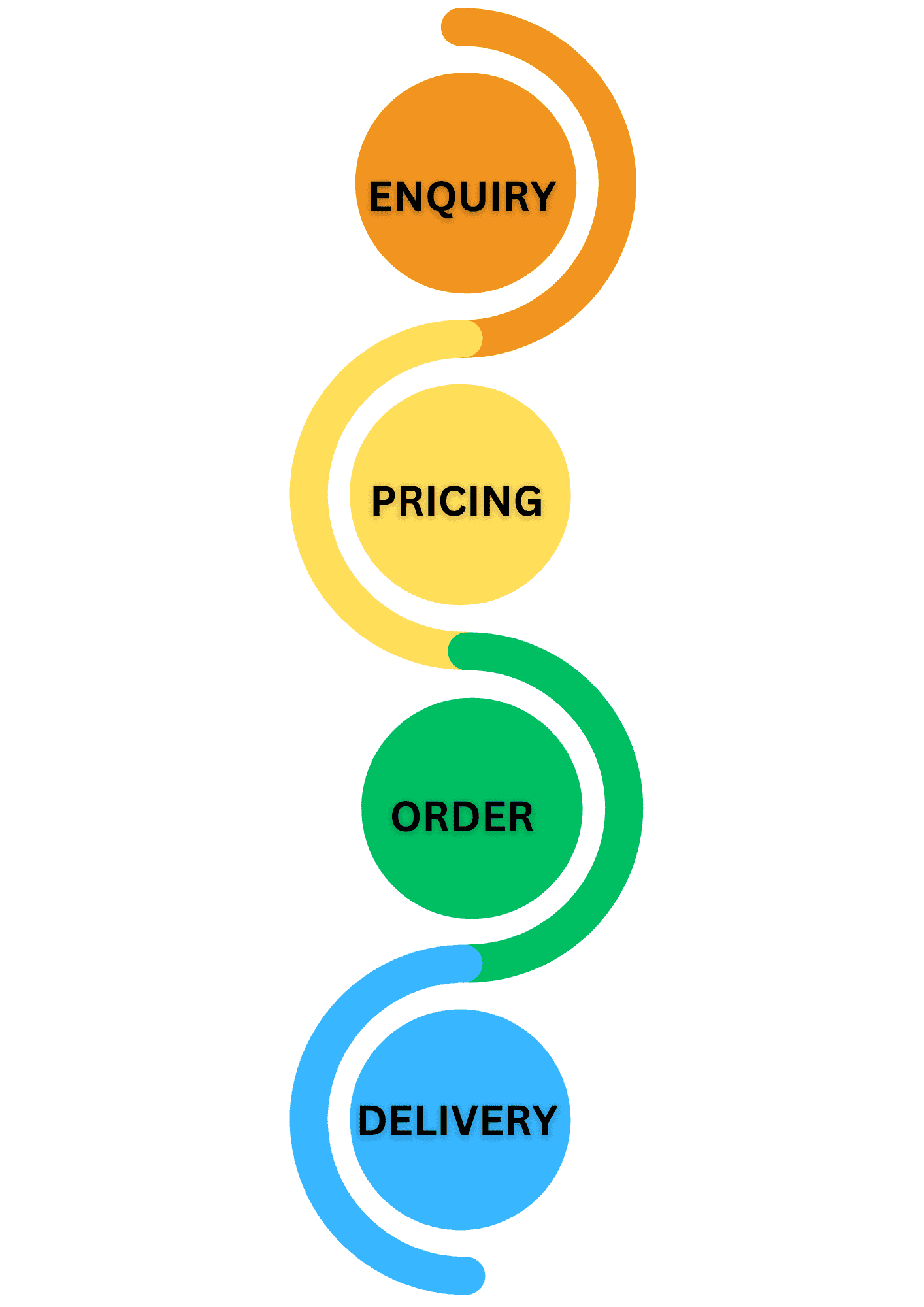 Our process